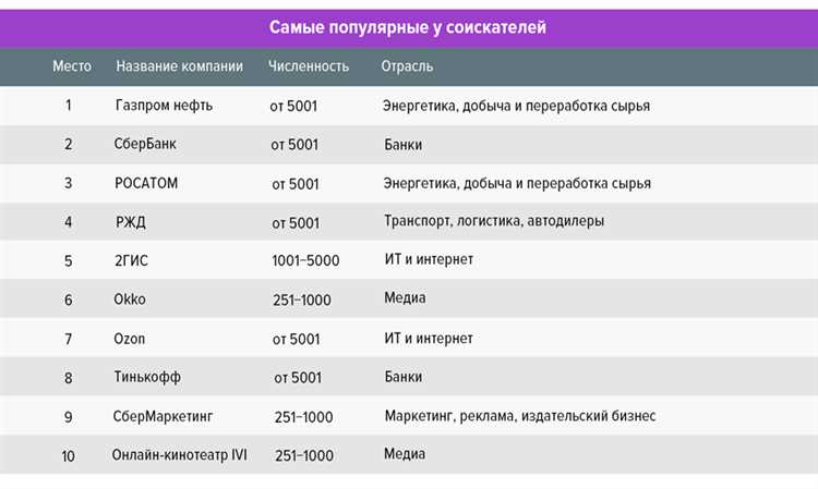 Кто составляет рейтинг лучших работодателей в России?
