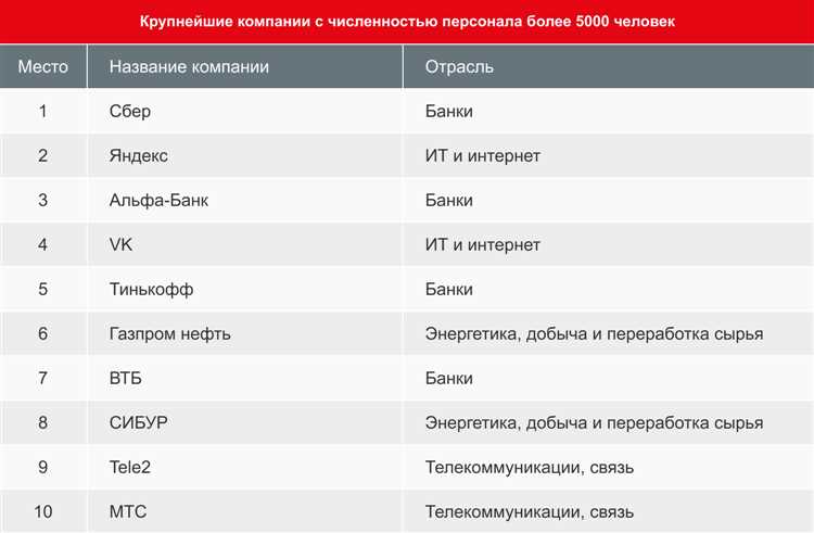 Где вы в рейтинге лучших российских работодателей? Оцените себя сами!
