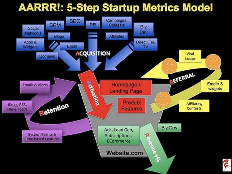 Что такое метод AARRR и почему он важен для бизнеса