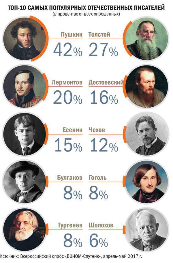 Стали известны самые популярные писатели России – читали их?