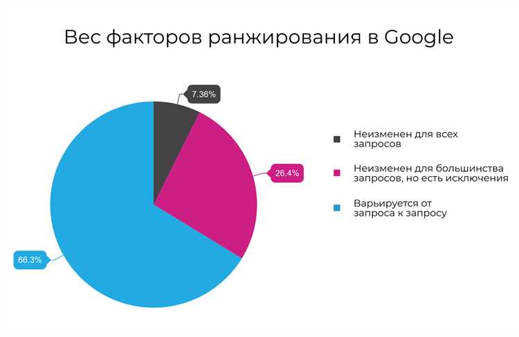 Яндекс меняет систему ранжирования: что с этим делать