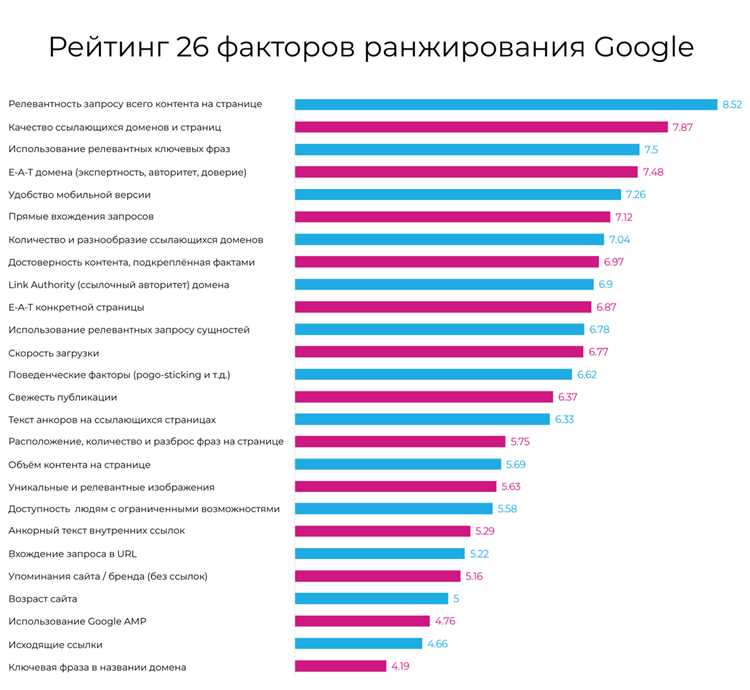 Значение коммерческих факторов при ранжировании сайта в Яндекс и Google